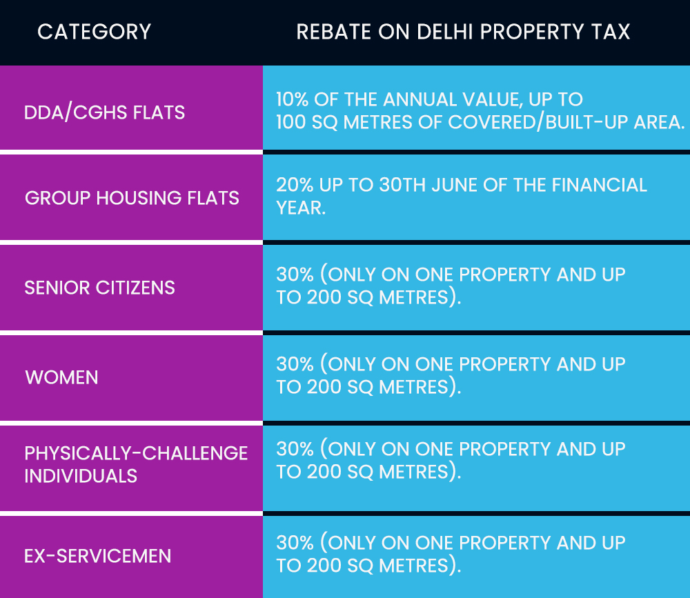 Property Tax In Delhi All You Need To Know In 2022